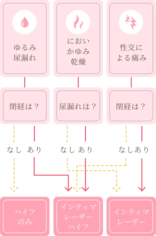 ［ゆるみ尿漏れ｜閉経は？］［におい・かゆみ・乾燥｜尿漏れは？］［性交による痛み｜閉経は？］