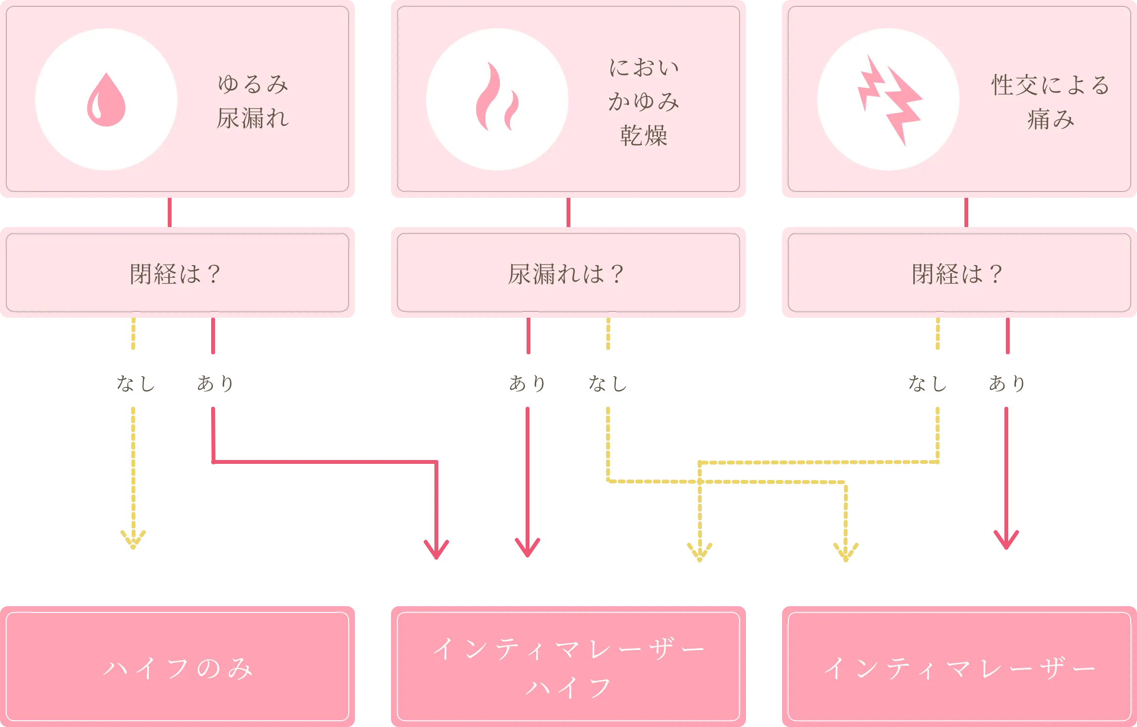 ［ゆるみ尿漏れ｜閉経は？］［におい・かゆみ・乾燥｜尿漏れは？］［性交による痛み｜閉経は？］